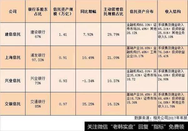 4家银行系信托公司