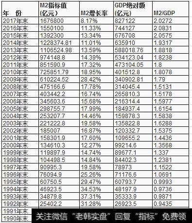 M2增长率及M2与GDP的比值