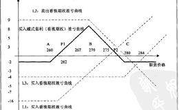 量化投资买入蝶式套利如何操作？买入蝶式套利案例分析