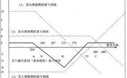 量化投资卖出蝶式套利如何操作？卖出蝶式套利案例分析