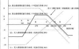 量化投资买入飞鹰式套利如何操作？买入飞鹰式套利案例分析