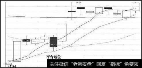 平台破位洗盘