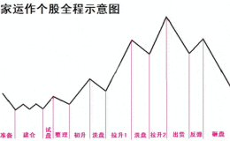 一位巨亏老股民的自述：学会三大跟庄操作，下一个赚钱就是你