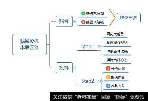 赌博与投机的区别