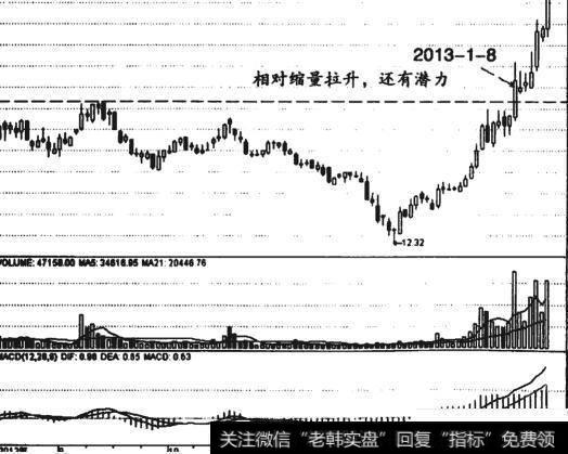 中阳线突破前高压力