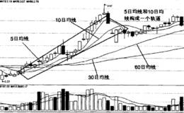 移动平均线轨道线形态图解