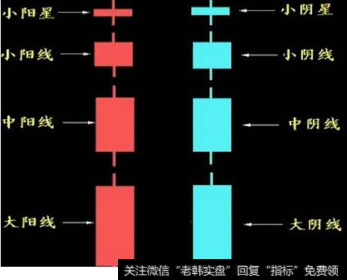 股票k线里的阴线阳线是什么意思?如何看懂k线阴阳线?