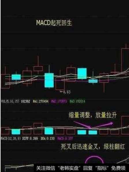 MACD“起死回生”