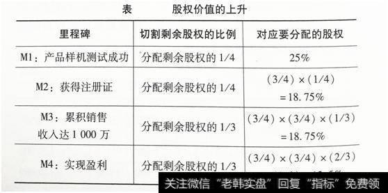 剩余比例切割法