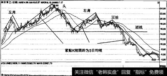 5日均线的头肩顶形态