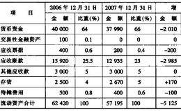 如何分析上市公司流动资产项目？