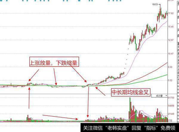 主力横盘吸筹