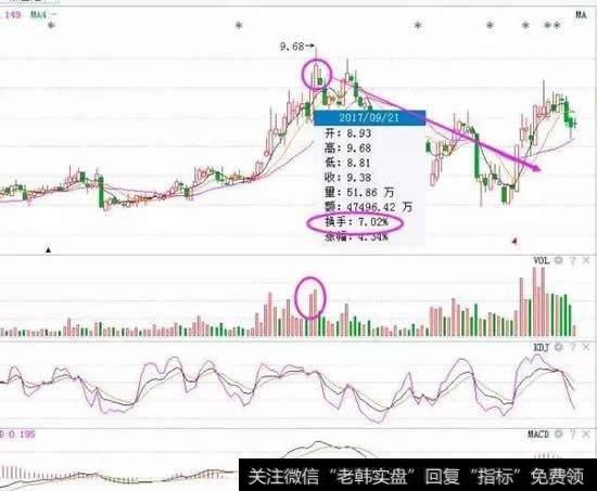 如何利用换手率来判断个股定势呢？