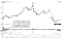 庄家对上市新股的炒作 相关技术指标