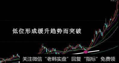 股票买入信号的经典形态和拉升形态的股票有什么？