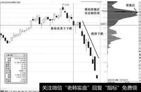 就是股价得到筹码密集区的支撑后开始不断上涨