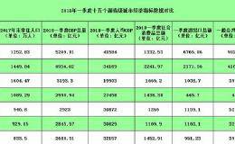 十五个副省级城市2018年一季度经济指标数据对比！