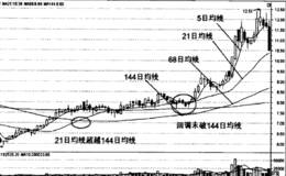 利用均线系统识破庄家拉升前的操盘手法