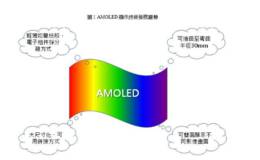 我国首批柔性手机屏量产,AMOLED显示技术题材概念股可关注