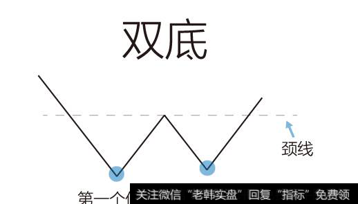 各种底部形态-双底