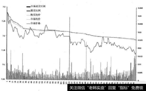 <a href='/ggnews/254973.html'>首创股份</a>改进型VWAP算法效果