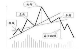 股票K线头肩底形态怎么看？股票出现头肩底形态怎么办？