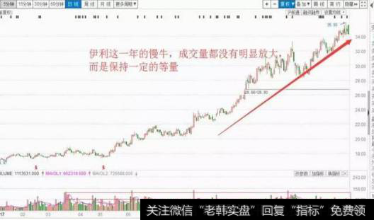 成交量买入技巧（三）量平价升持续买入案例：伊利股份