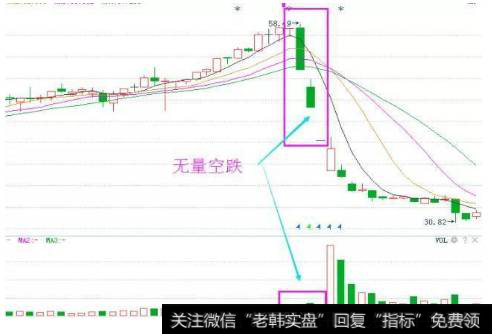 成交量卖出技巧（二）、无量空跌