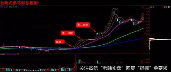 实战图解黑马形态1、台阶式黑马形态