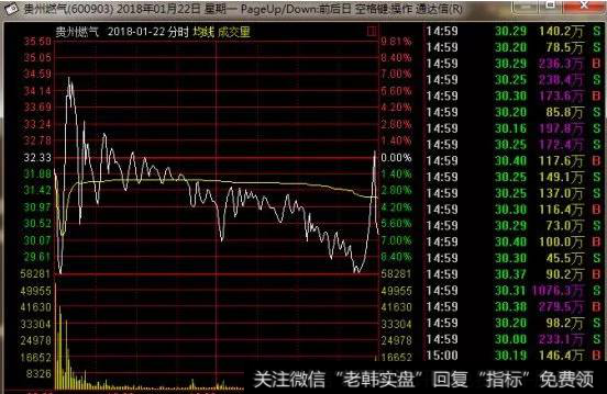 典型分时图卖出形态之三：盘中剧烈振荡。