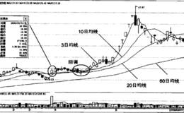 移动平均线“沿三踩十”操盘手法