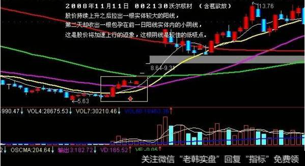 K线买入形态之含苞欲放