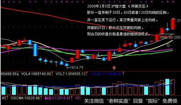 K线买入形态之突破反压