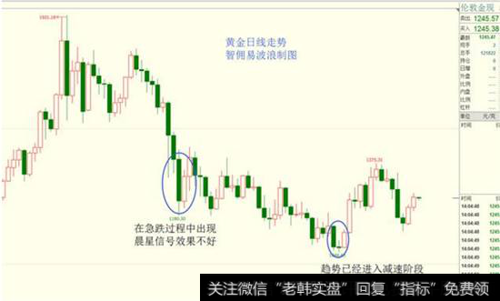 实战黄金周线图