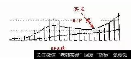 MACD指标的使用技巧之佛手向上