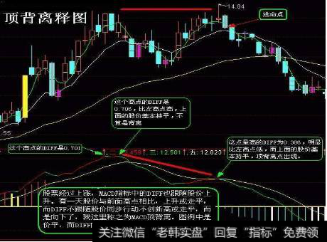 MACD顶背离示意图