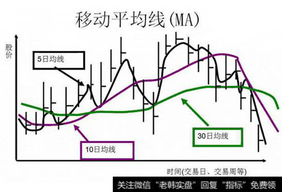 常见的均线分类