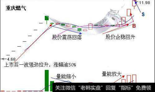 操作短线技巧技巧三：“圆月弯刀” 完虐空方主力