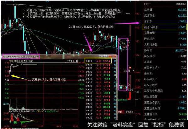 高开在2%~4%之间，符合巨量