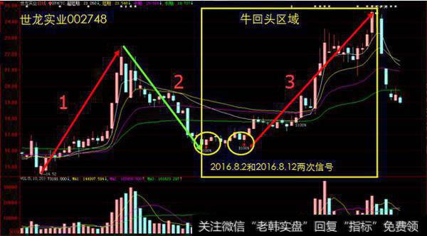 股权大战之前的走势