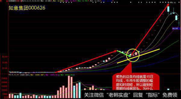 15日线得到支撑企稳