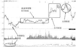 社保基金的操盘手法