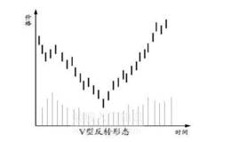 股票反转形态之Ｖ型和伸延Ｖ型解析