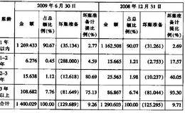 如何分析上市公司无形资产项目？