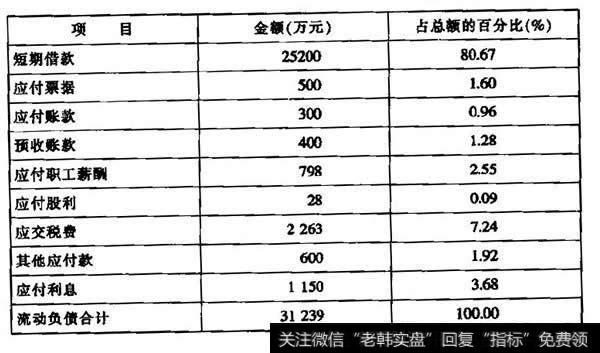 2007年年末公司旅动负债结构分析表