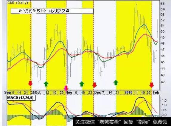 这只股票的图表，五个月内有七个中心线交叉点