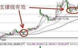 如何用macd指标对股票进行技术分析 ？  MACD形态实战操作策略分析