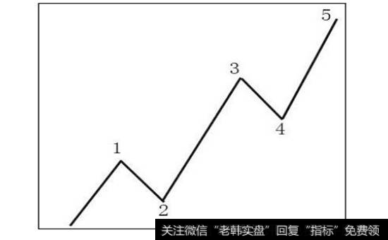 图10-20  主要趋势的五段走势标识