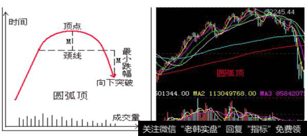 圆弧顶反转形态的实战应用是什么？如何透彻理解圆弧顶？