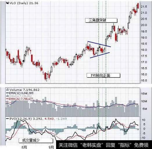 这只股票显示了PVO（12,26,9）确认了三角旗突破